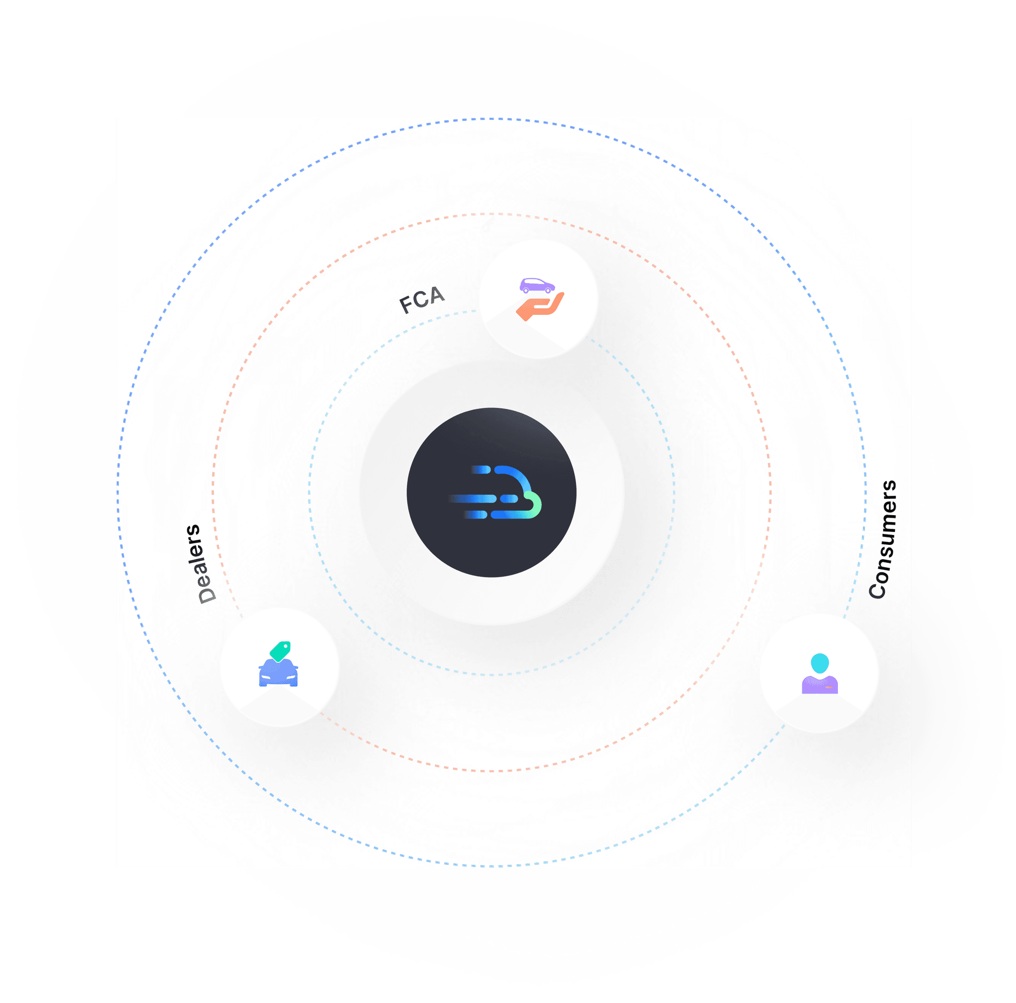 Tekion icons layered to demonstrate the power of ARC, enhancing connectivity for FCA, dealers, and consumers